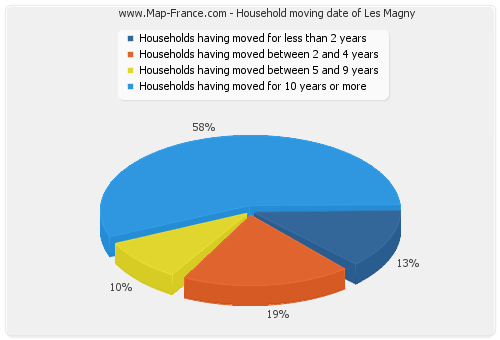 Household moving date of Les Magny